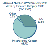 Estimated Number of Women Living with AIDS by Exposure Category 2004  This pie chart depicts the estimated number of women living with AIDS, by exposure category, 2004.  Heterosexual contact 63.7%, IDU 33.6%, Other 2.7%.
