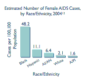 Estimated Number of Female AIDS Cases by Race/Ethnicity 2004  This bar graph shows the estimated number of female AIDS cases, by race/ethnicity, 2004.  Black 48.2%, Hispanic 11.1%, AI/AN 6.4%, White 2.1%, A/PI 1.6%. 