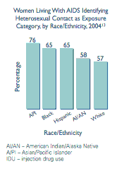 Women Living With AIDS Identifying Heterosecual Contact as Exposure Category by Race/Ethnicity 2004  This bar graph shows women living with AIDS identifying heterosexual contact as exposure category, by race/ethnicity, 2004.  A/PI 76%, Black 65%, Hispanic 65%, AI/AN 58%, White 57
