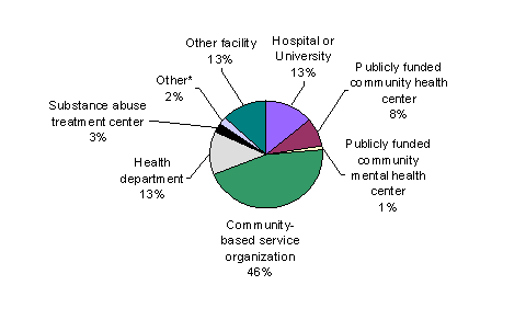 Pie Chart containing the following data...
Hospital or University, 360
Publicly funded community health center, 216
Publicly funded community mental health center, 28
Community-based service organization, 1,165
Health department, 333
Substance abuse treatment center, 73
Other*, 60
Other facility, 332