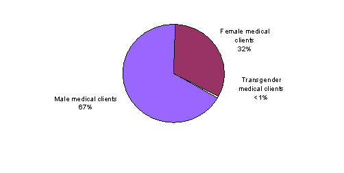 Pie Chart containing the following data...
Male medical clients, 242,126
Female medical clients, 117,088
Transgender medical clients, 1,681