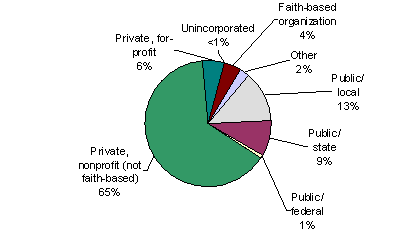 Pie chart containing the following data...
Public/local, 334
Public/state, 240
Public/federal, 18
Private, nonprofit (not faith-based), 1,656
Private, for-profit, 138
Unincorporated, 6
Faith-based organization, 113
Other, 62