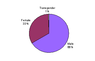 Pie Chart containing the following data...
Male,668,087
Female, 331,918
Transgender, 5,361
