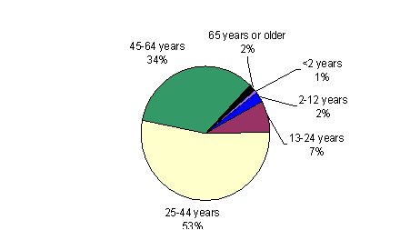 Pie Chart containing the following data...
Less than 2 years, 8,915
2-12 years, 24,052
13-24 years, 74,800
25-44 years, 535,355
45-64 years, 342,665
65 years or older, 15,927