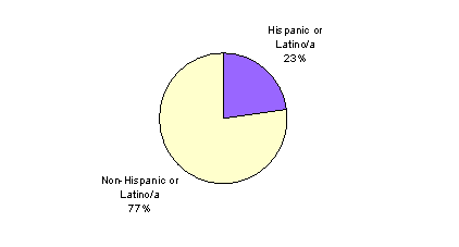 Pie Chart containing the following data...
Hispanic or Latino/a, 221,544
Non-Hispanic or Latino/a, 750,661