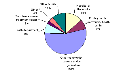 Pie Chart
Hospital or University, 13%
Publicly funded community health center, 8%
Other community-based service organization, 53%
Health department, 8%
Substance abuse treatment center, 3%
Other*, 4%
Other facility, 11%