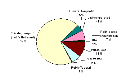 Pie Chart
Public/local, 11%
Public/state, 6%
Public/federal, 1%
Private, nonprofit (not faith-based), 69%
Private, for-profit, 5%
Unincorporated, less than 1%
Faith-based organization, 7%
Other, 1%