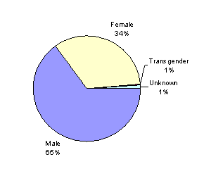 Pie Chart
Male, 65%
Female, 34%
Transgender, 1%
Unknown, 1%