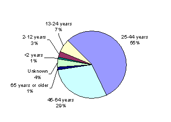 Pie Chart
Less than 2 years, 1%
2-12 years, 3%
13-24 years, 7%
25-44 years, 55%
45-64 years, 29%
65 years or older, 1%
Unknown, 4%