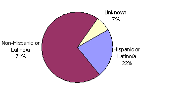 Pie Chart
Hispanic or Latino/a, 22%
Non-Hispanic or Latino/a, 71%
Unknown, 7%