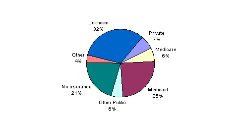 Pie Chart
Private, 7%
Medicare, 6%
Medicaid, 25%
Other Public, 6%
No insurance, 21%
Other, 4%
Unknown, 32%