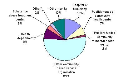 Pie Chart containing the following data...
Hospital or University, 210
Publicly funded community health center, 108
Publicly funded community mental health center, 23
Other community-based service organization, 813
Health department, 125
Substance abuse treatment center, 50
Other*, 36
Other facility, 155