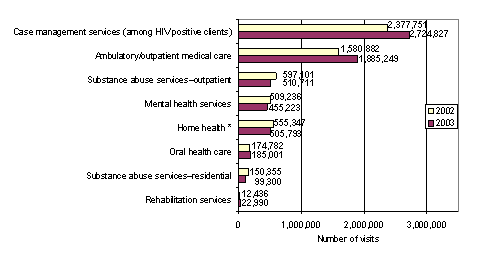 Bar Chart containing the following data...
Rehabilitation services: 22,990(2003), 12,436(2002)
Substance abuse services–residential: 99,300(2003), 150,355(2002)
Oral health care: 185,001(2003), 174,782(2002)
Home health*: 505,793(2003), 555,347(2002)
Mental health services: 455,223(2003), 509,236(2002)
Substance abuse services–outpatient: 510,711(2003), 597,101(2002)
Ambulatory/outpatient medical care: 1,885,249(2003), 1,580,882(2002)
Case management services (among HIV positive clients): 2,724,827(2003), 2,377,751(2002)