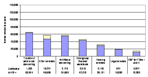 Bar Chart containing the following data...
HIV + Treatment adherence counseling, 63,644
HIV + Other services, 46,686
HIV + Nutritional counseling, 54,693
HIV + Emergency financial assistance, 42,810	
HIV + Housing services, 29,131	
HIV + Legal services, 19,095	
HIV + EIS* for Titles I and II, 10,265	
Affected Treatment adherence counseling, 1,333
Affected Other services, 10,277
Affected Nutritional counseling, 2,175
Affected Emergency financial assistance, 2,819
Affected Housing services, 2,140
Affected Legal services, 974
Affected EIS* for Titles I and II, 3,677