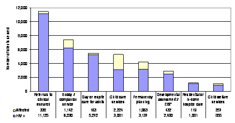 Bar Chart containing the following data...
HIV + Referrals to clinical research, 11,125	
HIV + Buddy / companion service, 6,230	
HIV + Day or respite care for adults, 5,272	
HIV + Child care services, 3,081
HIV + Permanency planning, 3,137	
HIV + Developmental assessment / EIS*, 2,480
HIV + Residential or in-home hospice care, 1,081	
HIV + Child welfare services, 855	
Affected Referrals to clinical research, 338
Affected Buddy / companion service, 1,142
Affected Day or respite care for adults, 163
Affected Child care services, 2,224
Affected Permanency planning, ,063
Affected Developmental assessment / EIS*, 432
Affected Residential or in-home hospice care, 119
Affected Child welfare services, 257