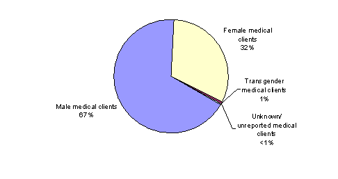 Pie Chart containing the following data...
Male medical clients, 71,313
Female medical clients, 79,955
Transgender medical clients, 1,313
Unknown/ unreported medical clients, 961