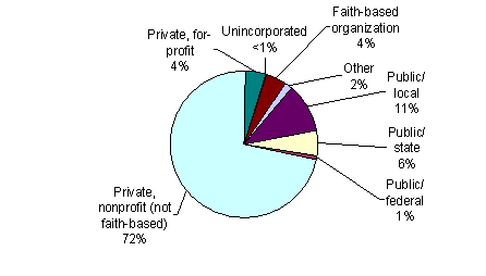 Pie chart containing the following data...
Public/local, 163
Public/state, 84
Public/federal, 13
Private, nonprofit (not faith-based), 1,096
Private, for-profit, 68
Unincorporated, 3
Faith-based organization, 67
Other, 26