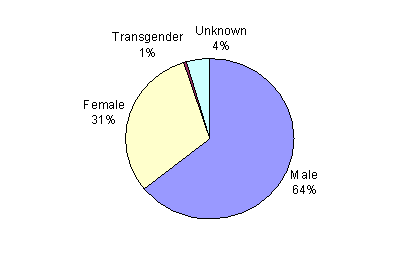 Pie Chart containing the following data...
Male, 539,360
Female, 259,548
Transgender, 4,541
Unknown, 36,972
