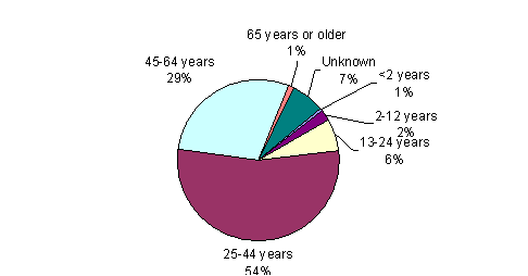 Pie Chart containing the following data...
Less than 2 years, 5,713
2-12 years, 16,920
13-24 years, 53,293
25-44 years, 455,825
45-64 years, 242,482
65 years or older, 11,149
Unknown, 55,039