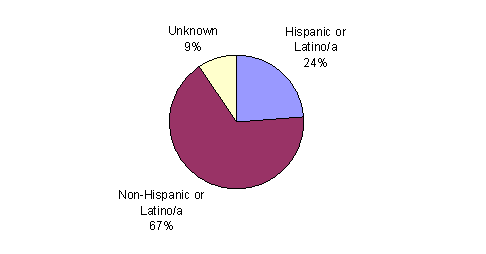 Pie Chart containing the following data...
Hispanic or Latino/a, 199,628
Non-Hispanic or Latino/a, 561,109
Unknown, 79,684