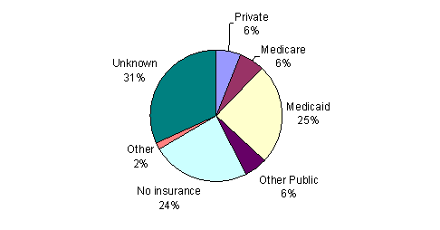 Pie Chart containing the following data...
Private, 50,227
Medicare, 52,288
Medicaid, 208,481
Other Public, 46,866
No insurance, 199,731
Other, 13,299
Unknown, 269,529