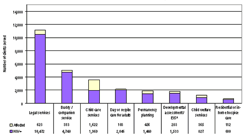 Bar Chart containing the following data...
HIV+ Legal services, 10,472
HIV+ Buddy / companion service, 4,740
HIV+ Child care services, 1,969
HIV+ Day or respite care for adults, 2,046
HIV+ Permanency planning, 1,440
HIV+ Developmental assessment / EIS*, 1,533
HIV+ Child welfare services, 827
HIV+ Residential or in-home hospice care, 600
Affected Legal services, 623
Affected Buddy / companion service, 313
Affected Child care services, 1,622
Affected Day or respite care for adults, 103
Affected Permanency planning, 456
Affected Developmental assessment / EIS*, 283
Affected Child welfare services, 365
Affected Residential or in-home hospice care, 112