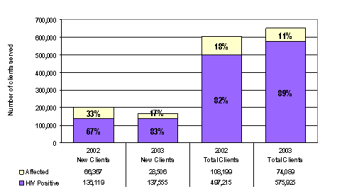 Bar Chart containing the following data...
2002 HIV+ New Clients, 136,119	
2003 HIV+ New Clients, 137,555	
2002 HIV+ Total Clients, 497,215	
2003 HIV+ Total Clients, 575,925	
2002 Affected New Clients, 66,367
2003 Affected New Clients, 28,506
2002 Affected Total Clients, 108,199
2003 Affected Total Clients, 74,089