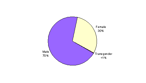 Pie Chart containing the following data...
Male, 120598
Female, 51167
Transgender, 657