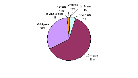 Pie Chart containing the following data...
less than 2 years, 175
2-12 years, 1363
13-24 years, 6654
25-44 years, 108010
45-64 years, 53764
65 years or older, 2275
Unknown, 181