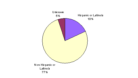 Pie Chart containing the following data...
Hispanic or Latino/a, 18%
Non-Hispanic or Latino/a, 77%
Unknown, 5%