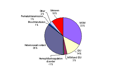 Bar Chart containing the following data...
Hemophilia/coagulation disorder, 0%
Heterosexual contact, 36%
Blood transfusion, 1%
Perinatal transmission, 1%
Other, 2%
Unknown, 10%