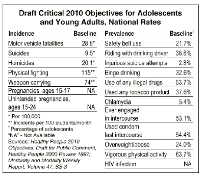 adolescents chart 2: Draft Objectives