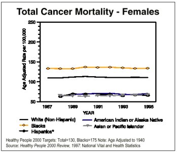 Total Cancer Mortality - Females Chart