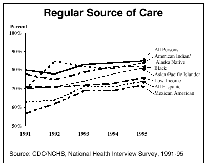 Chart: Regular Source of Care