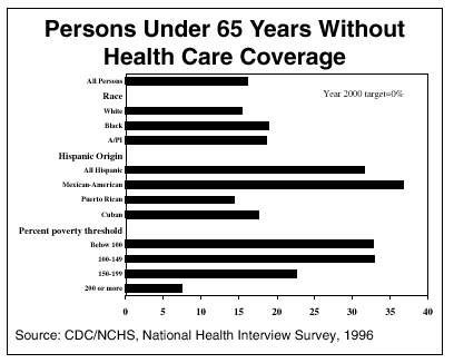 Chart: Persons Under 65 Years Without Health Care Coverage