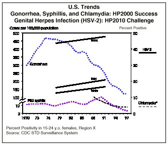 graph: U.S. Trends of Gonorrhead, Syphillis and Chlamydia