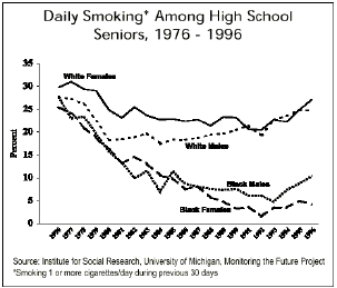 Daily Smoking Among High School Seniors, 1976-96 chart