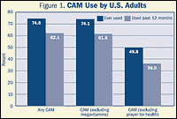 Bar Graph Figure 1. CAM Use by U.S. Adults- Any CAM: Ever used 74.6% Used past 12 months 62.1%; CAM (excluding megavitamins)-- Ever used: 74.1%. Used past 12 months: 61.6%. CAM (excluding prayer for healing)-- Ever used: 49.8%. Used past 12 months: 36.0%.