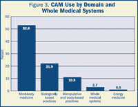 Bar Graph Figure 3. CAM Use by Domain and Whole Medical Systems- Mind-body medicine: 52.6%. Biologically based practices: 21.9%. Manipulative and body-based practices: 10.9%. Whole Medical Systems: 2.7%. Energy medicine: 0.5%.