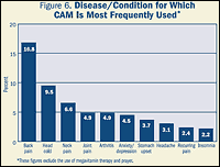 Bar Graph Figure 6. Disease/Condition for Which CAM Is Most Frequently Used (These figures exclude the use of megavitamin therapy and prayer)- Back pain: 6.8%. Head cold: 9.5%. Neck pain: 6.6%. Joint pain: 4.9%. Arthritis: 4.9%. Anxiety/depression: 4.5%. Stomach upset: 3.7%. Headache: 3.1%. Recurring pain: 2.4%. Insomnia 2.2%.