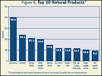 Bar Graph Figure 5. Top 10 Natural Products (The percentage for each product represents its rate of use among U.S. adults who use natural products) Echinacea: 40.3%. Ginseng: 24.4%. Ginkgo biloba: 21.1%. Garlic supplements: 19.9%. Glucosamine: 14.9%. St. John's wort: 12.0%. Peppermint: 11.8%. Fish oils/ omega fatty acids: 11.7%. Ginger supplements: 10.5%. Soy supplements: 9.4%.