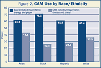 Bar Graph Figure 2. CAM Use by Race/Ethnicity- Asian-- CAM including megavitamin therapy and prayer: 61.7%. CAM excluding megavitamin therapy and prayer: 43.1%. Black-- CAM including megavitamin therapy and prayer: 71.3%. CAM excluding megavitamin therapy and prayer: 26.2%. Hispanic-- CAM including megavitamin therapy and prayer: 61.4%. CAM excluding megavitamin therapy and prayer: 28.3%. White-- CAM including megavitamin therapy and prayer: 60.4%. CAM excluding megavitamin therapy and prayer: 35.9%.