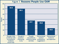 Bar Graph Figure 7. Reasons People Use CAM- Thought CAM combined with conventional medicine would help 54.9%. Thought it would be interesting to try: 50.1%. Thought conventional medicine would not help: 27.7%. Conventional medicine professional suggested it: 25.8%. Conventional medicine too expensive1: 3.2%.