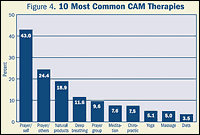 Bar Graph Figure 4. 10 Most Common CAM Therapies- Prayer/self: 43.0%. Prayer/others: 24.4%. Natural products: 18.9%. Deep breathing: 11.6%. Prayer Group: 9.6%. Meditation: 7.6%. Chiropractic: 7.5%. Yoga: 5.1%. Massage: 5.0%. Diets: 3.5%.