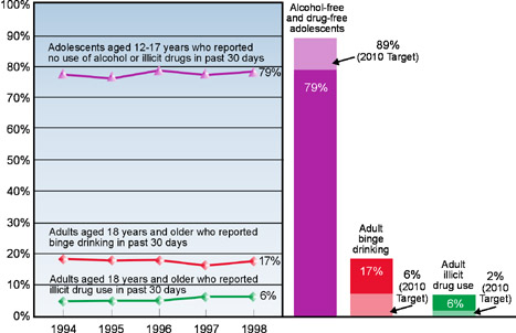 Use of alcohol and/or illicit drugs, US, 1984-98
