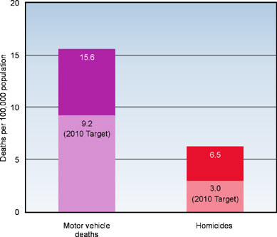 Motor Vehicle Deaths and homicides, US, 1998