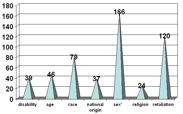 Chart: Number of Suits Filed in FY 2006 by Basis