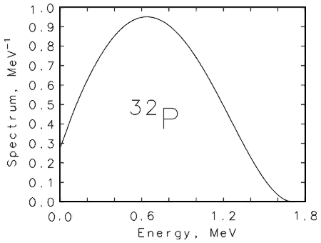 Energy distribution for P32