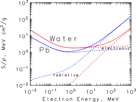 Electron Range - Water