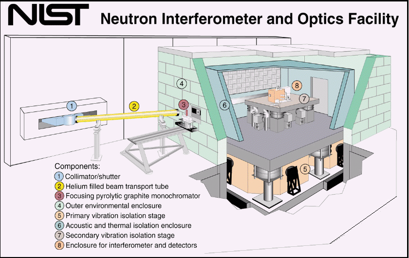 schematic of the Neutron Interferometer Facility